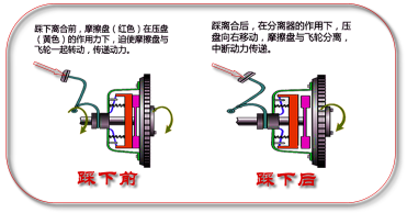 离合器有什么打滑的症状
