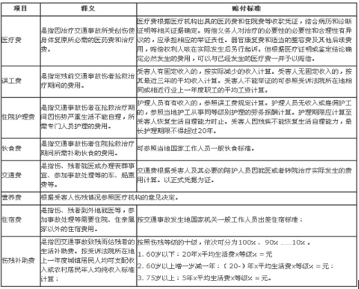 2017最新交通事故赔偿标准表