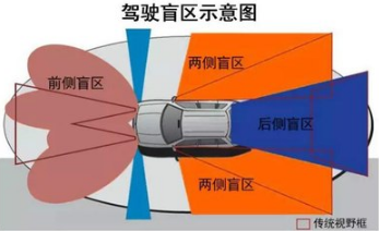 行车过程中盲区有什么
