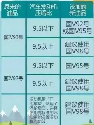 2017年原来加93号汽油目前加几号汽油