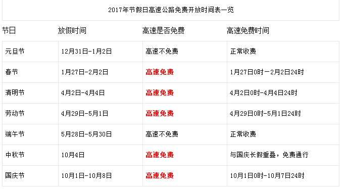 2017年清明节高速免过路费吗 2017年清明节高速免浪费时间间表