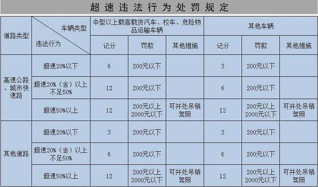 2019超速10%不到20%怎么处罚插图 2019超速10%不到20%怎么处罚插图