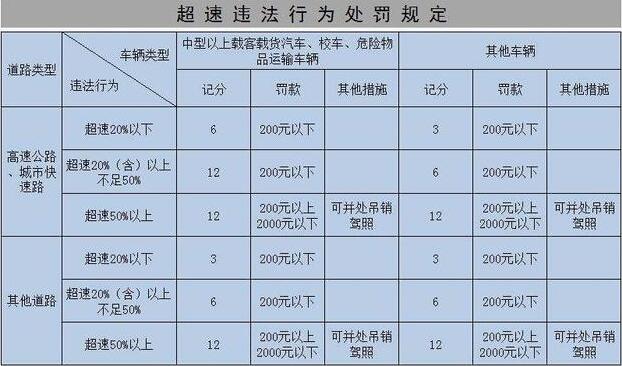 2019超速10%不到20%怎么处罚插图