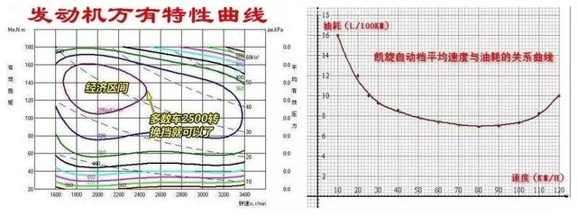 自动挡的家用车,以什么速度驾驶最省油
