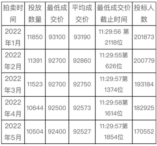 上海车牌最新价格一览表2022