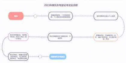 2023摩托车驾照怎么考，摩托车驾照多少钱