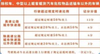 超速20%未达50%如何处置
