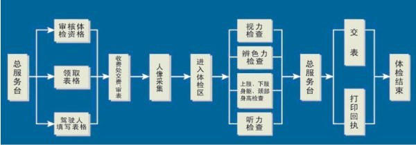 考驾照需要体检吗,体检内容是什么插图 1
