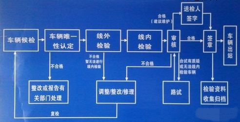 新车几年年检,2019车辆年检新规定