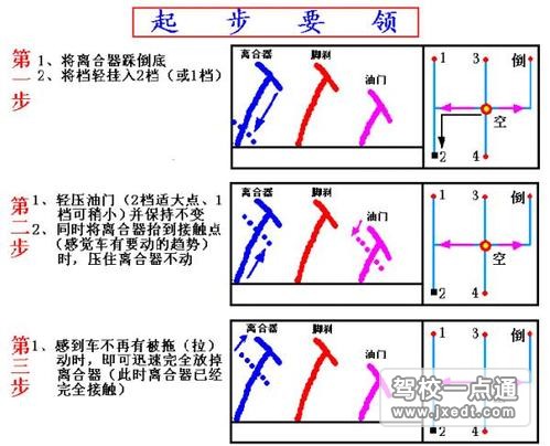 推荐小车驾驶方法