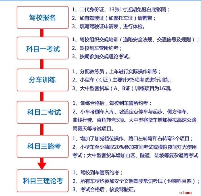 2013年新交规报考驾照步骤示意图